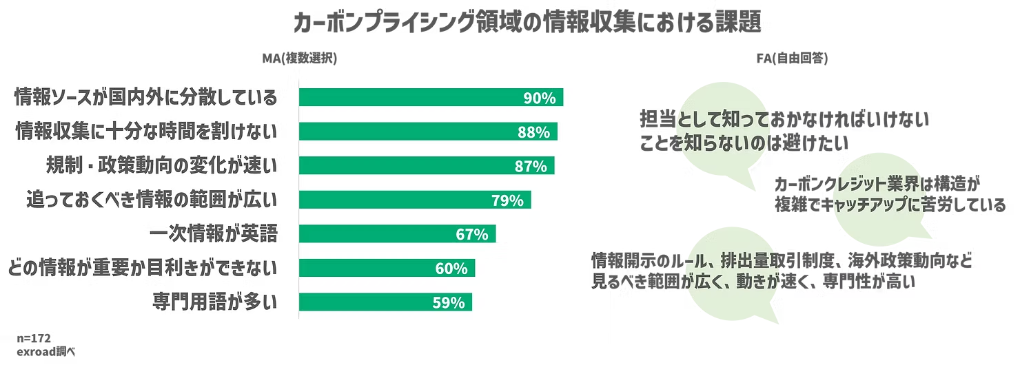 カーボンプライシング領域の情報収集における課題