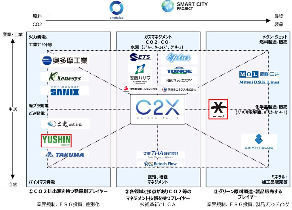 再エネ主力時代における循環型で持続可能な脱炭素社会の実現に向けたオープンイノベーションプラットフォーム「C2X」に参画