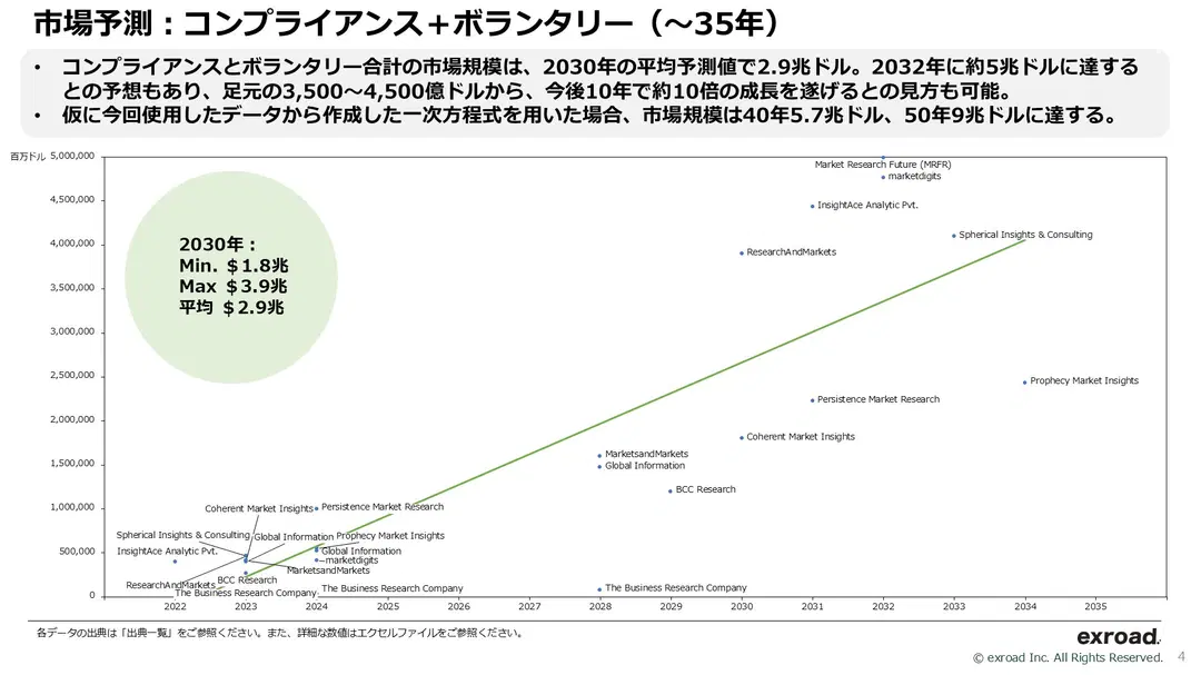 カーボンクレジット市場・価格予測コンセンサス調査（2024年12月25日作成）