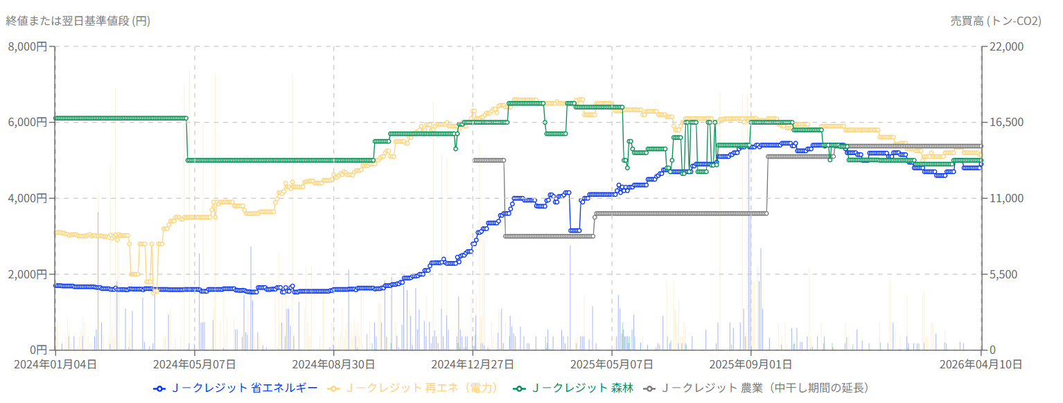 東京証券取引所カーボン・クレジット市場が公開している主なプロジェクトタイプ別の価格推移