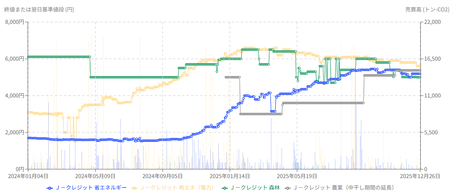 26年1月】カーボンクレジット価格ガイド｜Jクレ・海外・ETS | exroad